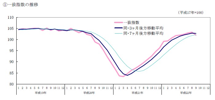 内閣府が公表した平成22年9月分景気動向指数の速報資料内に掲載された一致指数の推移を表すグラフの一部