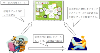 スターティア＜３３９３＞（東マ）の子会社であるスターティアラボは、電子ブック作成ソフトをＳａａＳ　型で提供するサービス「ＡＣＴＩＢＯＯＫ　ＳａａＳ」のバージョンアップを行い、１１月２４日より、電子ブックに書いたメモや付箋を家族や友人と共有できる電子ブック情報共有機能を追加した。