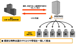 翻訳センターの売上は、主力の４分野のうち医薬が堅調を維持し、工業、金融で回復基調を強めている。翻訳業界は厳しい環境を経て優勝劣敗がより鮮明になってきたが、業界全体としての環境は最悪期を脱したようだ。そうした状況下、同社は、営業力強化、サービスの高付加価値化を進めることで差別化をめざしている。