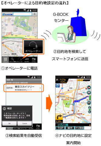 トヨタ自動車＜７２０３＞（東１）は、これまで同社の純正ナビゲーションで利用可能のテレマティクスサービス「Ｇ－ＢＯＯＫ」を、一般のスマートフォンで利用できるよう開発し、「スマートＧ－ＢＯＯＫ」として１２月１日からサービス提供を開始すると発表した。