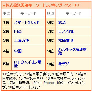 ２０１０年キーワードランキングを国内と国外で分けると、ほぼ半々。海外では、とくに「中国関連」のキーワードが目立つ。