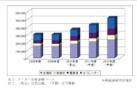 主要四部材の世界市場規模推移を示すグラフ（出典：矢野経済研究所「リチウムイオン電池主要4 部材世界市場に関する調査結果 2010」）