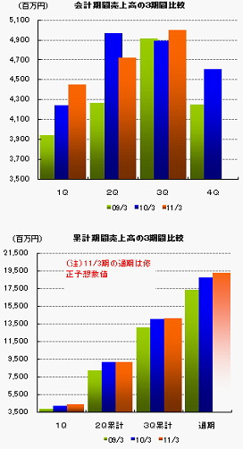 寿スピリッツ＜２２２２＞は本日取引終了後、１１年３月期第３四半期のグループ会社の売上状況（概況）を発表した。