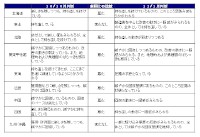 各地域の10年10月と11年1月の景気判断の変化をまとめた表（出典：地域経済報告 ─さくらレポート─ (2011年1月)）