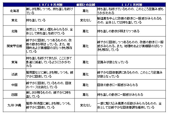 各地域の10年10月と11年1月の景気判断の変化をまとめた表（出典：地域経済報告 ─さくらレポート─ (2011年1月)）