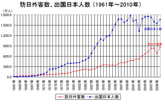 訪日外国人数と出国日本人数の推移（出典：日本政府観光局）