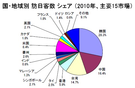 上位15市場からの国・地域別の訪日外国人数シェアの推移（出典：日本政府観光局）