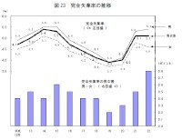 完全失業率の推移を示すグラフ（出典：総務省　労働力調査（基本集計） 平成22年平均（速報）結果の要約）