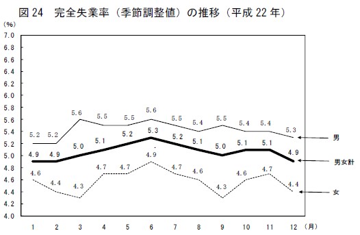 完全失業率（季節調整値）の推移を示すグラフ（出典：総務省　労働力調査（基本集計） 平成22年平均（速報）結果の要約）