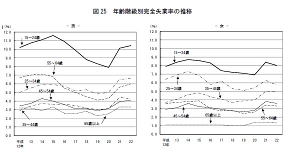 年齢階級別完全失業率の推移を示すグラフ（出典：総務省　労働力調査（基本集計） 平成22年平均（速報）結果の要約）