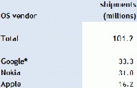 カナリスが公開した2010年10-12月期の世界スマートフォン市場のシェアを示す表