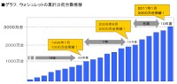 TOTOが公開したウォシュレット累計出荷台数の推移を表すグラフ
