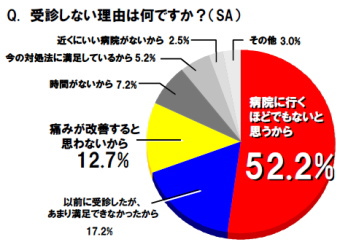 関節機能改善剤「アルツ」の製造・販売の生化学工業＜４５４８＞（東１）は、ひざの痛みに悩んでいる４０歳以上の男女１０３４名を対象に「ひざの痛みへの対処法・満足度実態調査」実施した。
