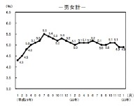 完全失業率(季節調整値)の推移。出典:総務省「労働力調査」 完全失業率(季節調整値)の推移。出典:総務省「労働力調査」