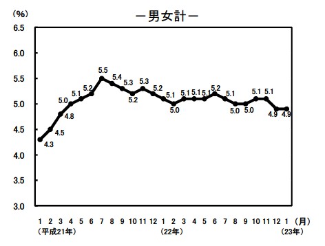 完全失業率（季節調整値）の推移。出典：総務省「労働力調査」