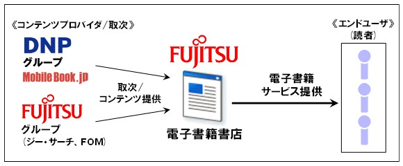 富士通が公開した電子書籍サービス提供のイメージ図