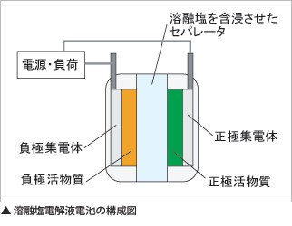 住友電気工業が開発した新型電池の構成図 住友電気工業が開発した新型電池の構成図