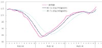 一致指数の推移を示すグラフ（平成17年=100）（出典：景気動向指数　平成23 年１月分（速報）の概要）