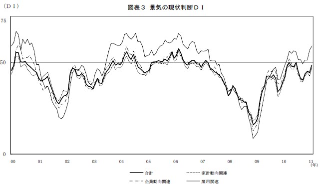 景気の現状判断DIの推移を示すグラフ（出典：景気ウォッチャー調査　平成23年２月調査結果）