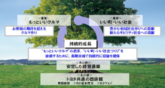 トヨタ自動車＜７２０３＞（東１）は９日の夕方、長期経営方針「グローバルビジョン」を発表した。リーマン・ショックや一連のリコール問題を経て、学び反省したことを通じ、近未来のロードマップともいうべき「あるべき姿」を明らかにした。