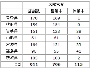 ローソン＜２６５１＞（東１）は、東北地方及び茨城県の店舗状況（２１日９時００分現在）を発表した。営業中の店舗数は自力営業が可能な店舗だが、商品が不足している場合があるとしている。