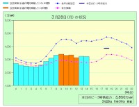 東電が公表している電力の使用状況グラフ（28日11時30分更新）