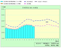 同社が公開している電力の使用状況グラフ（30日13時05分更新）。ピーク供給力（3,800万キロワット）を下回って推移した前日（赤色の線）と同程度の水準で推移している。