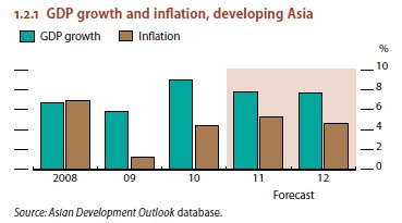 アジアのGDPとインフレ率の推移を示すグラフ（出典：ASIAN DEVELOPMENT Outlook 2011）