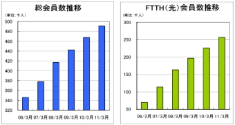 朝日ネット＜３８３４＞（東１）は、６円高の３１０円と反発している。２０１１年３月末の総会員数は、前年同期比４．９％増の４９万１０００人、ＦＴＴＨ会員数は、前年同期比１３．６％増の２５万６０００人と発表。