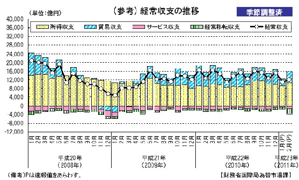 財務省が公開した経常収支の推移を示すグラフ（出典：平成23年2月中 国際収支状況（速報）の概要
）