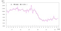 「船舶・電力を除く民需」の受注額の推移を示すグラフ（出典：機械受注統計調査報告）
