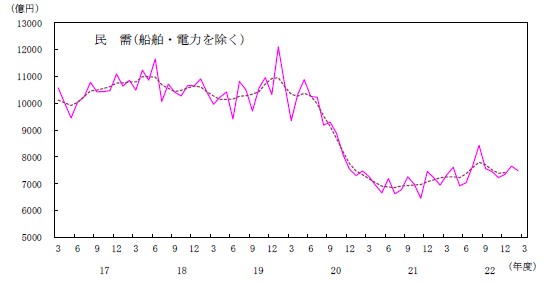 「船舶・電力を除く民需」の受注額の推移を示すグラフ（出典：機械受注統計調査報告）