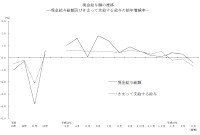 現金給与総額ときまって支給する給与の前年増減率の推移（出展：毎月勤労統計調査 平成23年3月分結果速報）