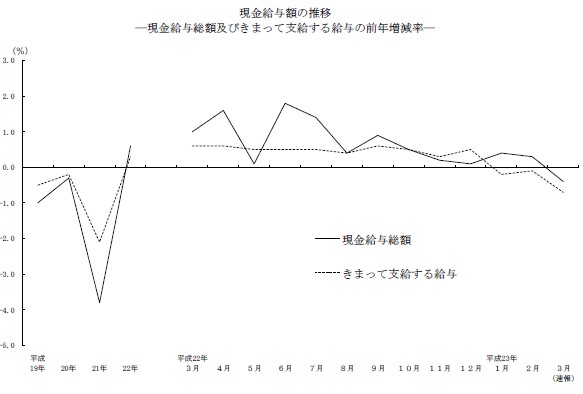 現金給与総額ときまって支給する給与の前年増減率の推移（出展：毎月勤労統計調査 平成23年3月分結果速報）