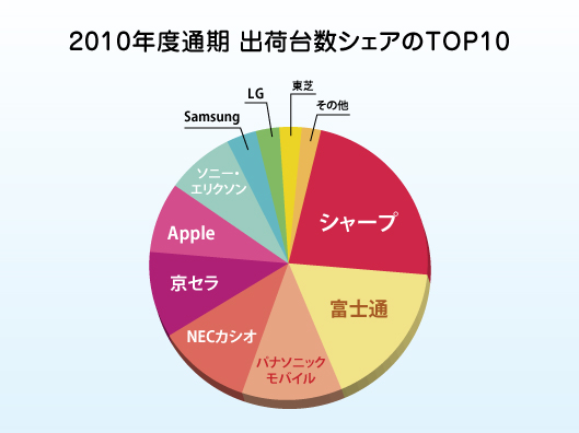 2010年度通期　出荷台数シェアのトップ10(出典:MM総研「2010年度通期国内携帯電話端末出荷概況」)