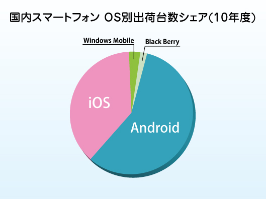 2010年度通期　国内スマートフォン　OS別出荷台数シェア(10年度)(出典:MM総研「2010年度通期国内携帯電話端末出荷概況」)