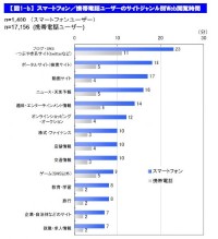 スマートフォン、携帯電話ユーザーのサイトジャンル別Web閲覧時間（出典：MM総研「スマートフォンユーザーの利用実態調査」）