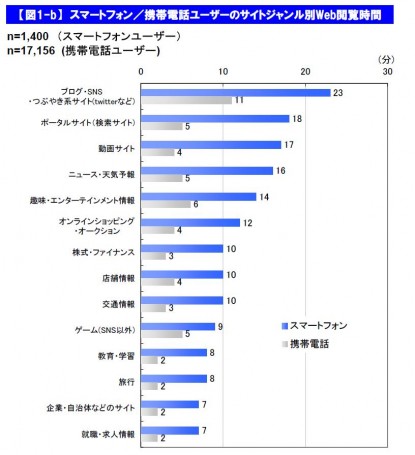 スマートフォン、携帯電話ユーザーのサイトジャンル別Web閲覧時間（出典：MM総研「スマートフォンユーザーの利用実態調査」）
