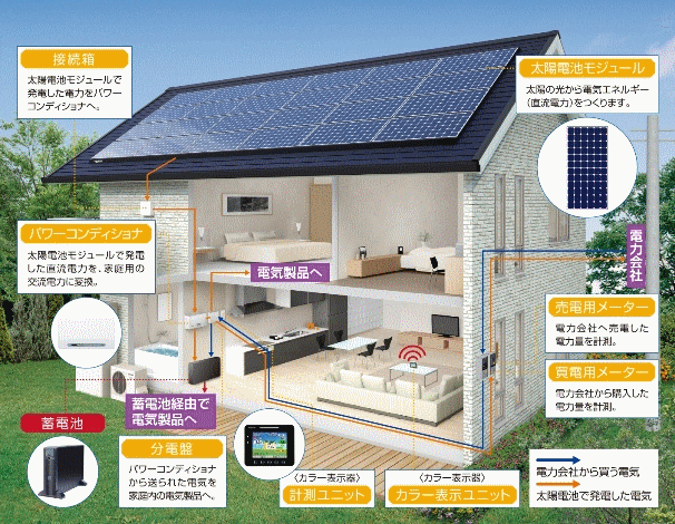 東芝の蓄電池付の太陽光発電システムの設置イメージ