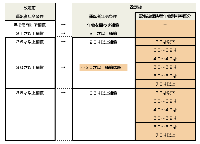 三井住友海上火災保険の保険料改定のイメージ。 三井住友海上火災保険の保険料改定のイメージ。