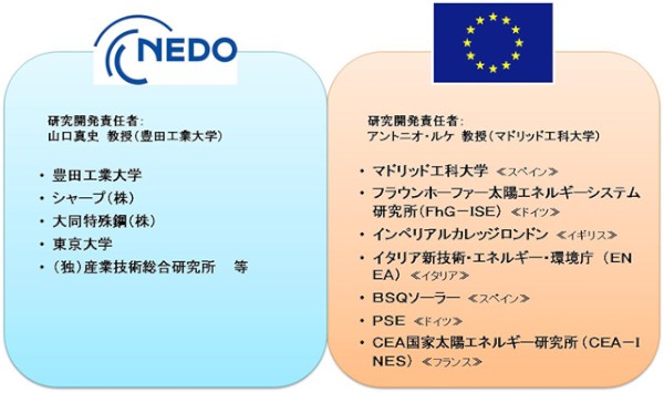 新エネルギー・産業技術総合開発機構（NEDO）と
欧州連合（欧州連合）が共同で実施する集光型太陽電池の開発プロジェクトに参加する産学官の研究機関