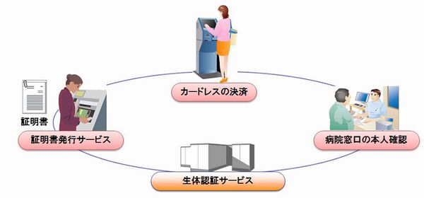 大規模な生体認証サービスの適用イメージ
