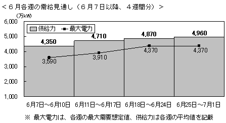 東京電力が6日発表した、6月各週の需給見通し（6月7日以降の4週間分）