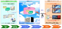 シャープドキュメントシステムのデジタルサイネージの表示コンテンツ配信サービス「3swebサイネージ配信サービス」の利用イメージ。