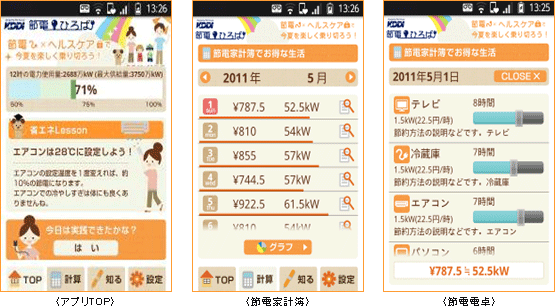 KDDIは家庭の節電への取り組みを支援する節電総合サービス「KDDI 節電ひろば」を提供すると発表した。写真は、節電アプリを利用する際のイメージ図。