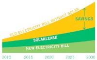 グーグルが公式ブログで公開した、ソーラーシティの太陽光発電システム導入による電気料金節約のイメージ図。