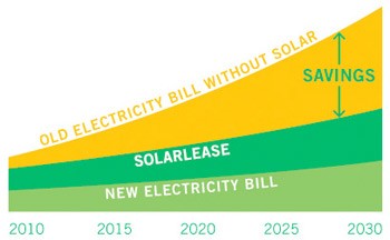 グーグルが公式ブログで公開した、ソーラーシティの太陽光発電システム導入による電気料金節約のイメージ図。