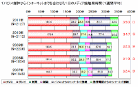 東京地区のマス４媒体からインターネットまでを合わせた１日のメディア接触総時間（1週間平均、出典：博報堂ＤＹメディアパートナーズメディア環境研究所「メディア定点調査２０１１」）