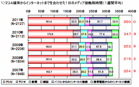 東京地区のマス４媒体からインターネットまでを合わせた１日のメディア接触総時間（1週間平均、出典：博報堂ＤＹメディアパートナーズメディア環境研究所「メディア定点調査２０１１」）