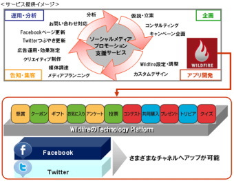 トランスコスモス＜９７１５＞（東１）は、米国Ｗｉｌｄｆｉｒｅ　Ｉｎｔｅｒａｃｔｉｖｅ　Ｉｎｃ．（本社：アメリカカリフォルニア州、Ｆｏｕｎｄｅｒ　ａｎｄ　ＣＥＯ：Ｖｉｃｔｏｒｉａ　Ｒａｎｓｏｍ、以下、Ｗｉｌｄｆｉｒｅ社）と提携し、ソーシャルメディアマーケティングプラットフォーム「Ｗｉｌｄｆｉｒｅ」の日本国内でのサービス提供を開始したと発表。